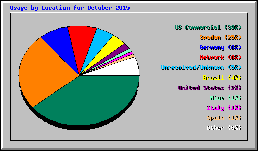 Usage by Location for October 2015