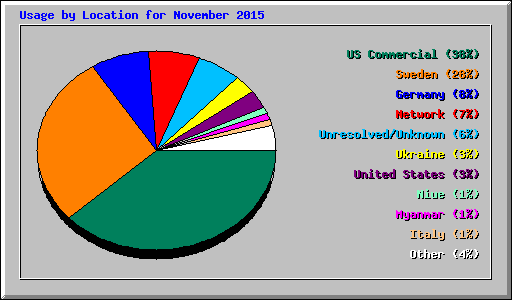 Usage by Location for November 2015