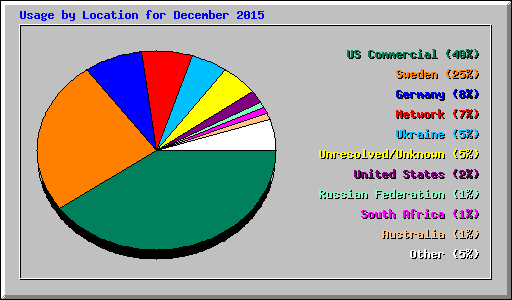 Usage by Location for December 2015