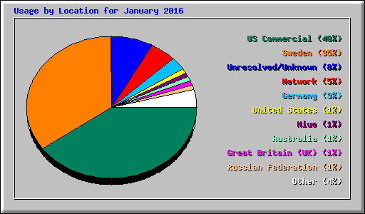 Usage by Location for January 2016