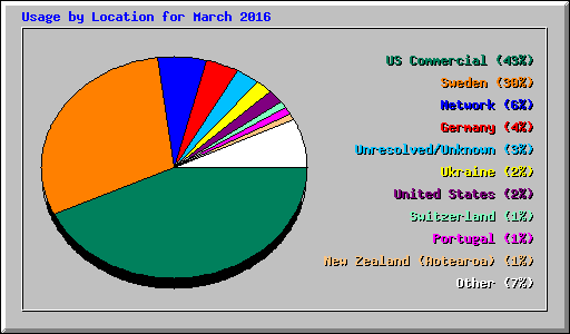 Usage by Location for March 2016