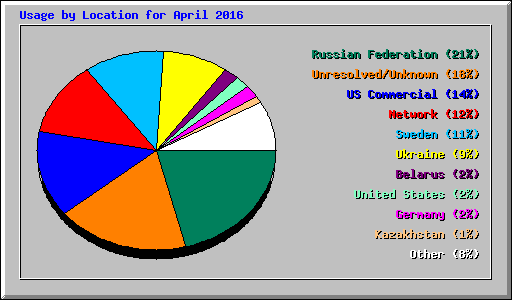 Usage by Location for April 2016