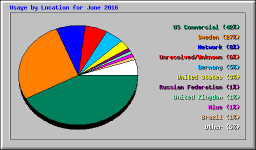 Usage by Location for June 2016