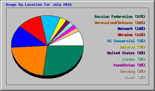 Usage by Location for July 2016