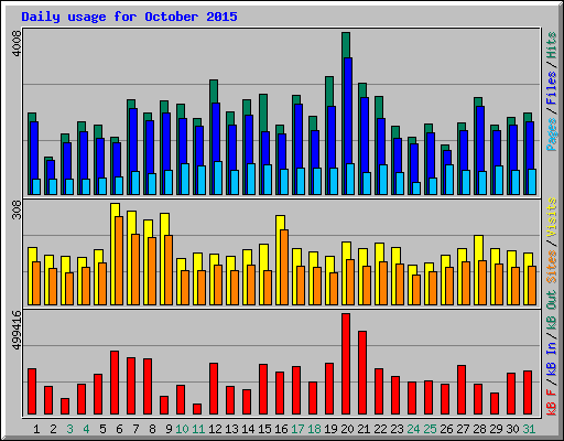 Daily usage for October 2015