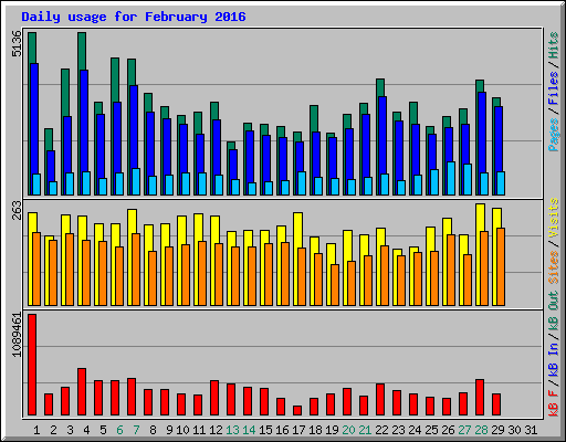Daily usage for February 2016