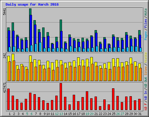 Daily usage for March 2016
