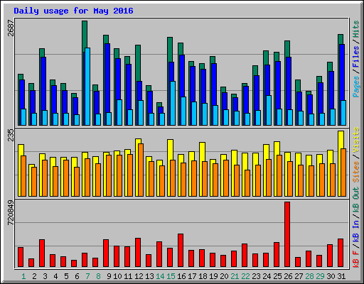 Daily usage for May 2016