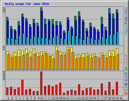 Daily usage for June 2016