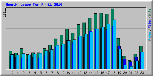Hourly usage for April 2016