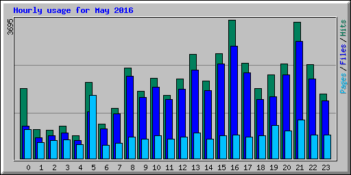 Hourly usage for May 2016