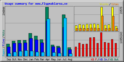 Usage summary for www.flygmaklarna.se