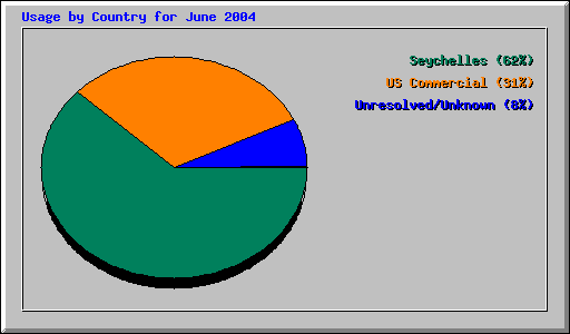 Usage by Country for June 2004