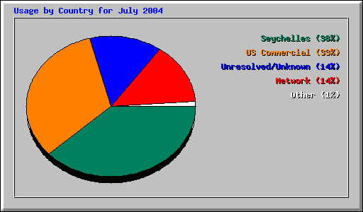 Usage by Country for July 2004