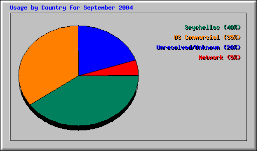 Usage by Country for September 2004