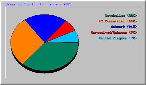 Usage by Country for January 2005