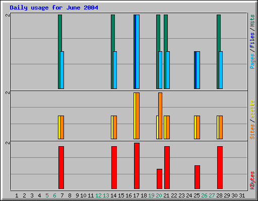 Daily usage for June 2004