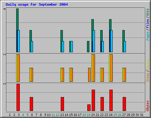 Daily usage for September 2004