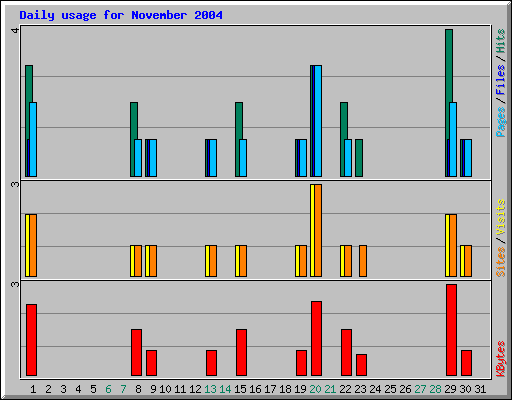 Daily usage for November 2004