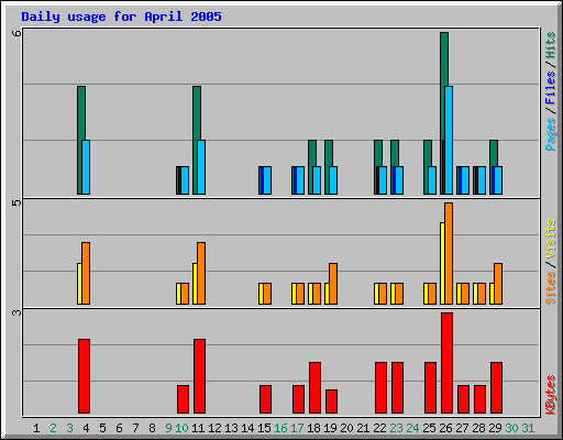 Daily usage for April 2005