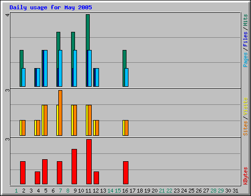 Daily usage for May 2005