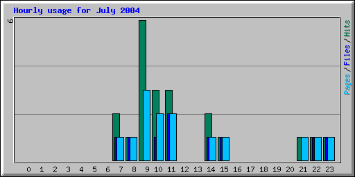 Hourly usage for July 2004