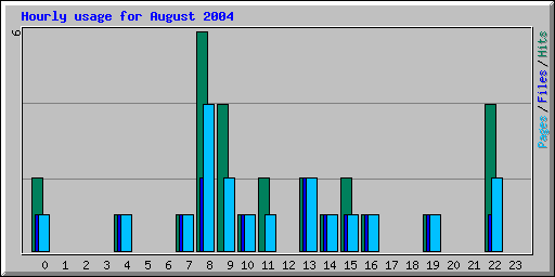 Hourly usage for August 2004