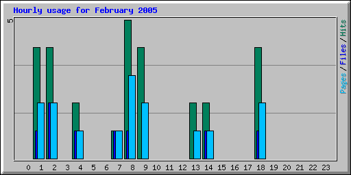 Hourly usage for February 2005