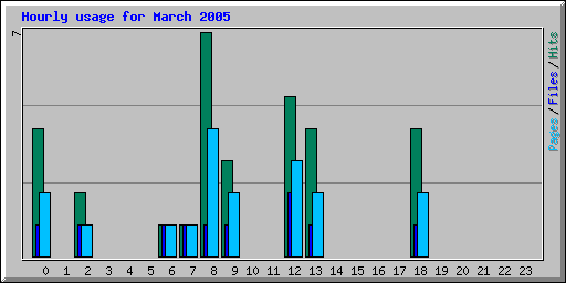 Hourly usage for March 2005
