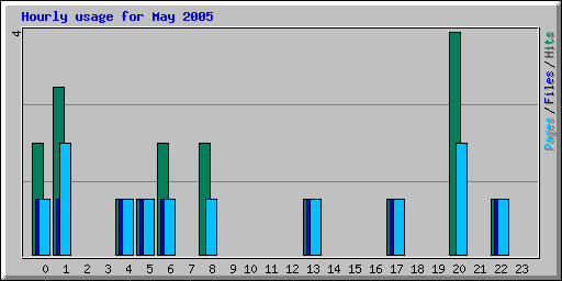 Hourly usage for May 2005