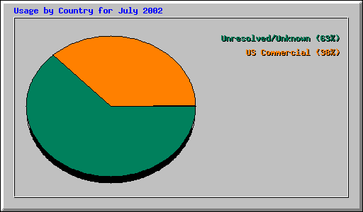 Usage by Country for July 2002