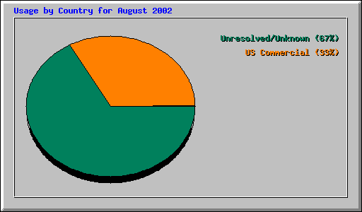 Usage by Country for August 2002