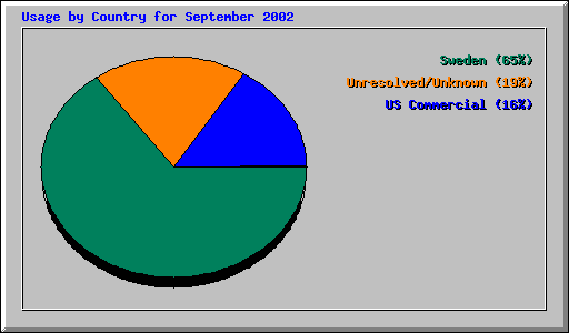 Usage by Country for September 2002