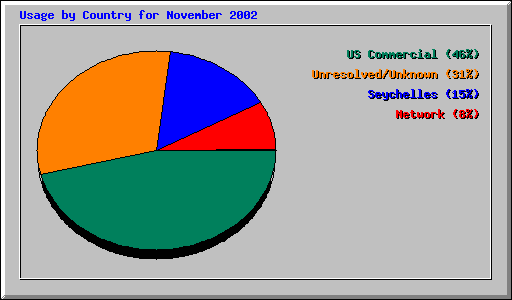 Usage by Country for November 2002