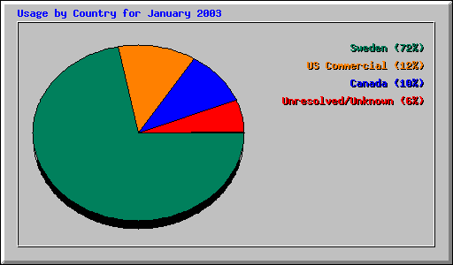 Usage by Country for January 2003