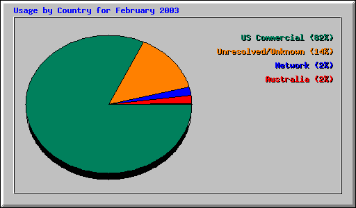 Usage by Country for February 2003
