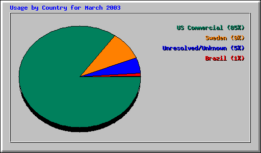 Usage by Country for March 2003