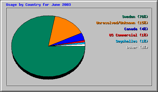 Usage by Country for June 2003