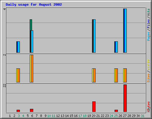 Daily usage for August 2002