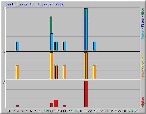 Daily usage for November 2002