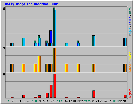 Daily usage for December 2002