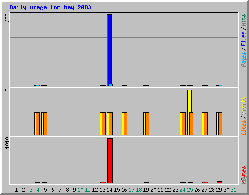 Daily usage for May 2003