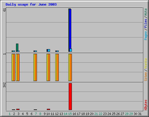 Daily usage for June 2003