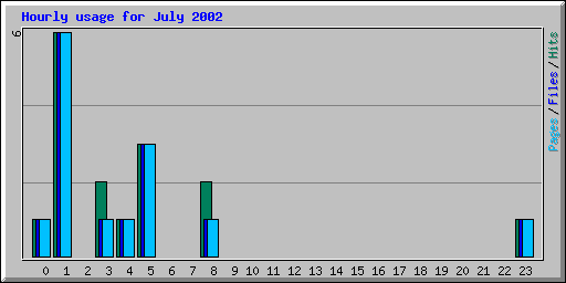 Hourly usage for July 2002