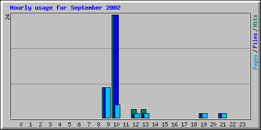Hourly usage for September 2002