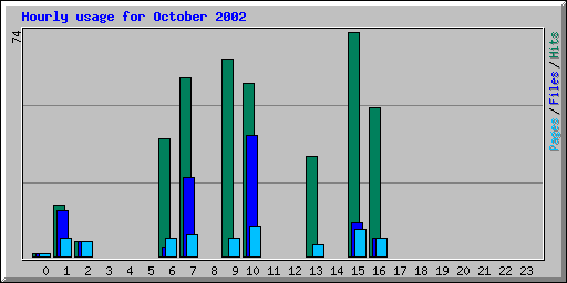 Hourly usage for October 2002