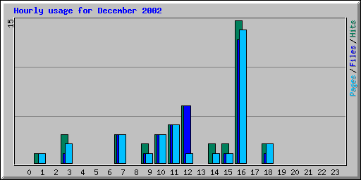 Hourly usage for December 2002