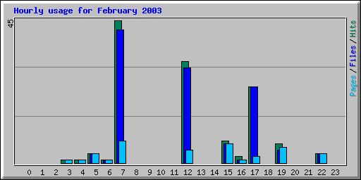 Hourly usage for February 2003